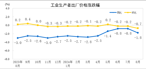 股票配资资讯网 国家统计局：8月PPI同比下降1.8％